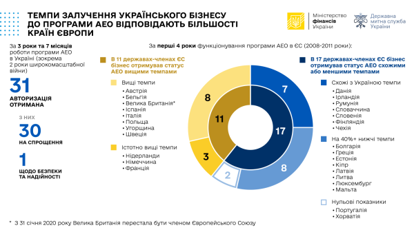 31 украинская компания получила льготы на таможне по программе АЭО
31 украинская компания получила льготы на таможне по программе АЭО