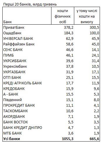 Где украинцы хранят свои сбережения: рейтинг банков
Где украинцы хранят свои сбережения: рейтинг банков