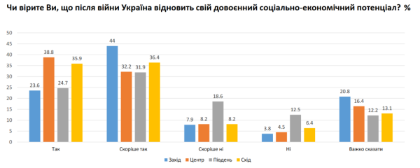 Майже 70% українців упевнені у відновленні економіки країни після перемоги Майже 70% українців упевнені у відновленні економіки країни після перемоги