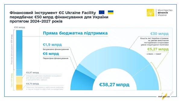 Украина подписала соглашение с ЕС о получении 6 млрд евро помощи
Украина подписала соглашение с ЕС о получении 6 млрд евро помощи