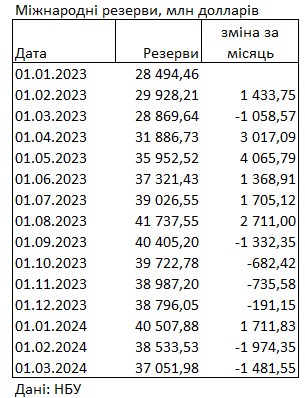 В НБУ пояснили сокращение международных резервов Украины
В НБУ пояснили сокращение международных резервов Украины