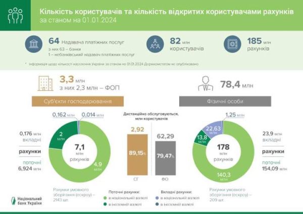 Количество банковских счетов в прошлом году выросло на 15,5%
Количество банковских счетов в прошлом году выросло на 15,5%