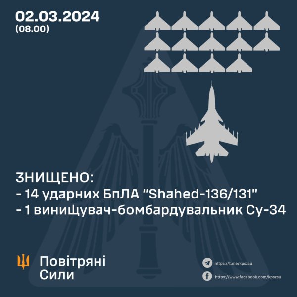 Повітряні сили ЗСУ знищили ще один ворожий СУ-34 та 14 "Шахедів"
Повітряні сили ЗСУ знищили ще один ворожий СУ-34 та 14 "Шахедів"