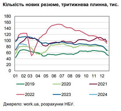 Ситуация на рынке труда: количество новых вакансий в Украине превысило довоенный уровень
Ситуация на рынке труда: количество новых вакансий в Украине превысило довоенный уровень