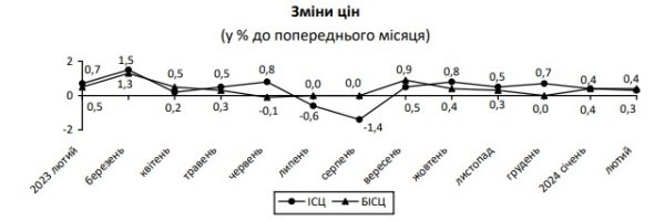 Инфляция в Украине упала до минимума с осени 2020 года
Инфляция в Украине упала до минимума с осени 2020 года