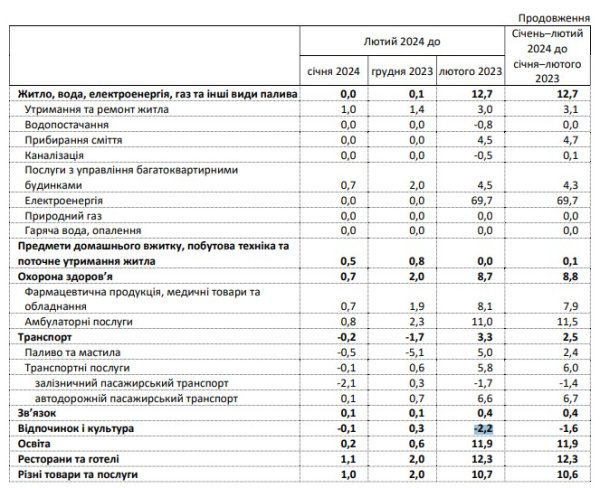 Инфляция в Украине упала до минимума с осени 2020 года
Инфляция в Украине упала до минимума с осени 2020 года