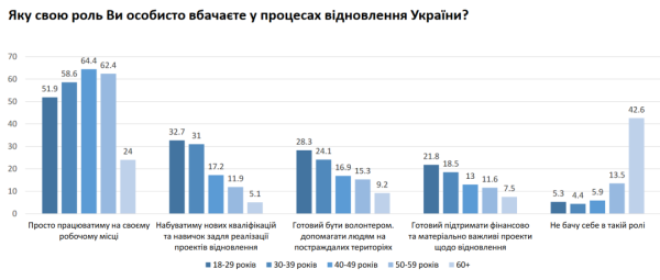 Майже 70% українців упевнені у відновленні економіки країни після перемоги Майже 70% українців упевнені у відновленні економіки країни після перемоги