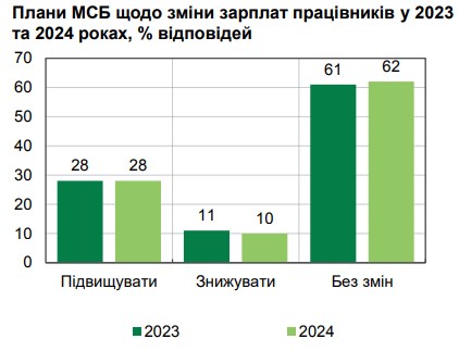 НБУ назвал два источника роста реальных доходов украинцев
НБУ назвал два источника роста реальных доходов украинцев