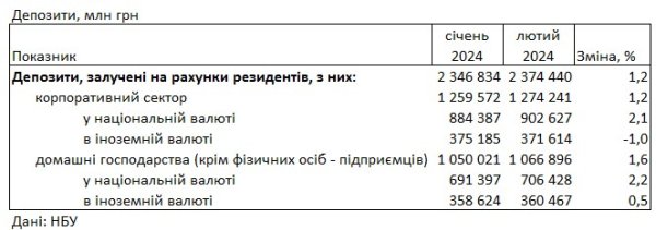 Украинцы вернули деньги в банки, которые сняли в начале года
Украинцы вернули деньги в банки, которые сняли в начале года