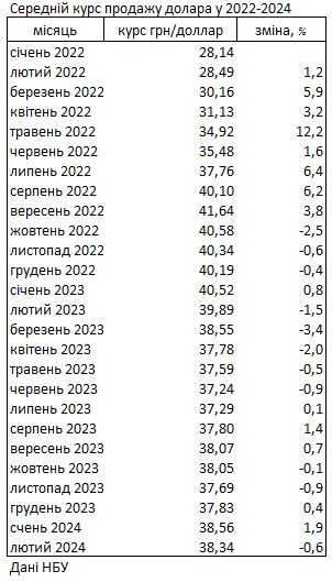 
Курс доллара на наличном рынке за последний месяц упал на 0,6%, - НБУ 