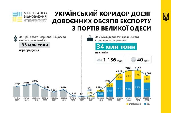 Украина почти вышла на довоенный объем экспорта из портов Большой Одессы
Украина почти вышла на довоенный объем экспорта из портов Большой Одессы