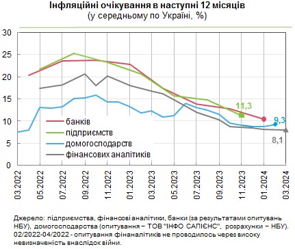 Что будет с курсом доллара и ценами в Украине: прогнозы аналитиков, банкиров и населения
Что будет с курсом доллара и ценами в Украине: прогнозы аналитиков, банкиров и населения