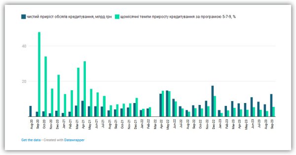 Державна програма підтримки бізнесу &laquo;Доступні кредити 5-7-9%&raquo;: у пошуках оптимального дизайну