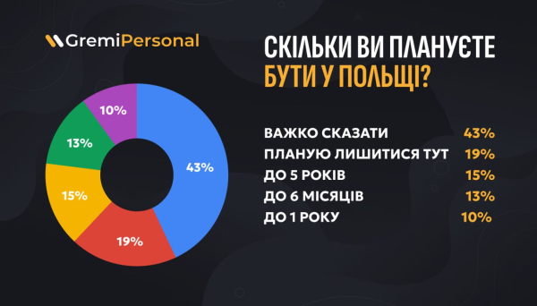 Вернутся ли украинские беженцы из Польши — исследование
Вернутся ли украинские беженцы из Польши — исследование