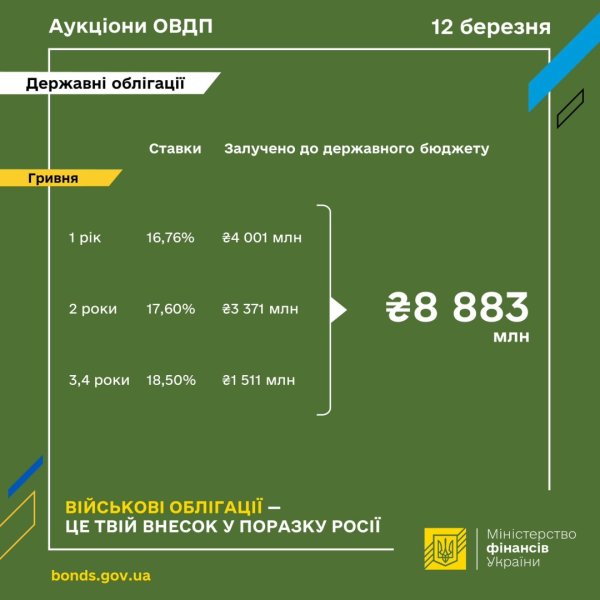 Мінфін розмістив ОВДП на ₴8,9 мільярда Мінфін розмістив ОВДП на ₴8,9 мільярда