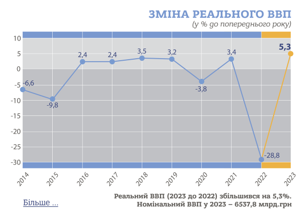 Госстат оценил рост экономики Украины за последний год
Госстат оценил рост экономики Украины за последний год
