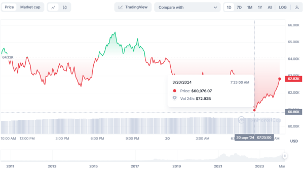 Биткоин опустился ниже $61 000, пенсионный фонд Японии интересуется инвестициями в BTC: что нового на рынке
Биткоин опустился ниже $61 000, пенсионный фонд Японии интересуется инвестициями в BTC: что нового на рынке