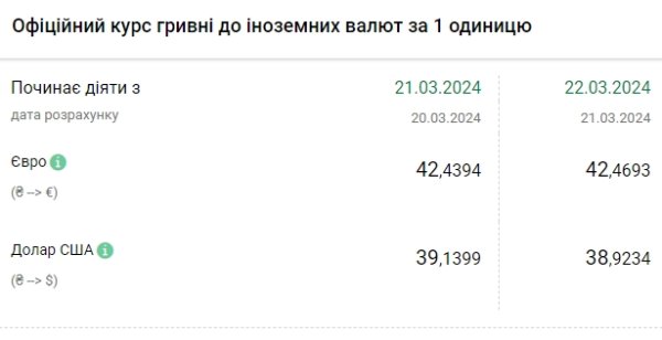 Доллар резко подешевел: НБУ опустил курс ниже 39 гривен
Доллар резко подешевел: НБУ опустил курс ниже 39 гривен