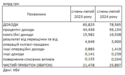 Украинские банки показали рекордную прибыль: сколько заработали с начала года
Украинские банки показали рекордную прибыль: сколько заработали с начала года