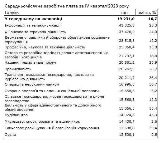 Средняя зарплата украинцев выросла до 19 тысяч гривен: где платят больше всего
Средняя зарплата украинцев выросла до 19 тысяч гривен: где платят больше всего
