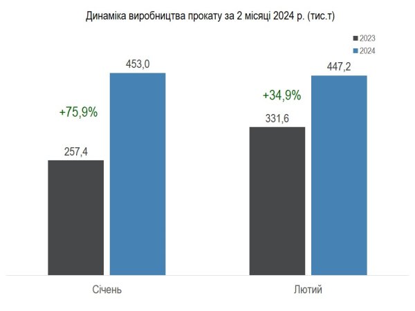 Українські металурги у лютому скоротили виробництво сталі, чавуну та прокату Українські металурги у лютому скоротили виробництво сталі, чавуну та прокату