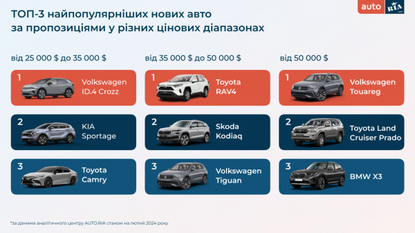 Какие авто украинцы покупали зимой 2024 года — исследование
Какие авто украинцы покупали зимой 2024 года — исследование
