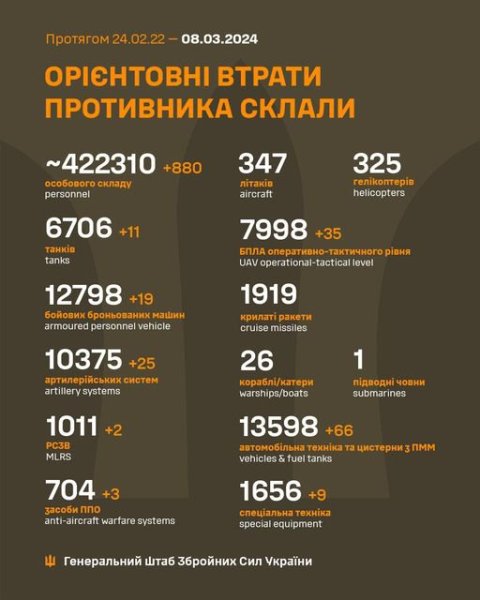 За добу на фронті ЗСУ ліквідували 880 окупантів та 25 ворожих артсистем
За добу на фронті ЗСУ ліквідували 880 окупантів та 25 ворожих артсистем