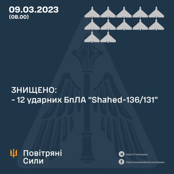 Сили оборони знищили 12 з 15 російських "шахедів"
Сили оборони знищили 12 з 15 російських "шахедів"