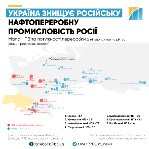 Законные цели. Могут ли удары по НПЗ "обескровить" Россию и помочь Украине на фронте
Законные цели. Могут ли удары по НПЗ "обескровить" Россию и помочь Украине на фронте