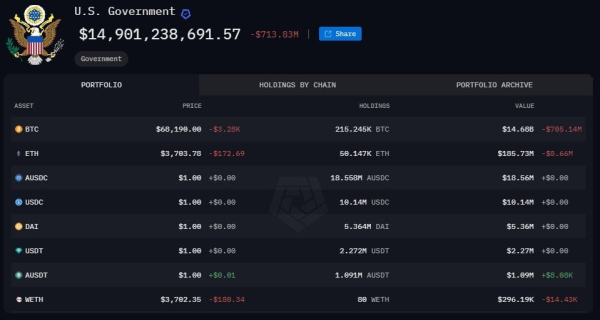 Правительство США контролирует более 210 000 BTC
