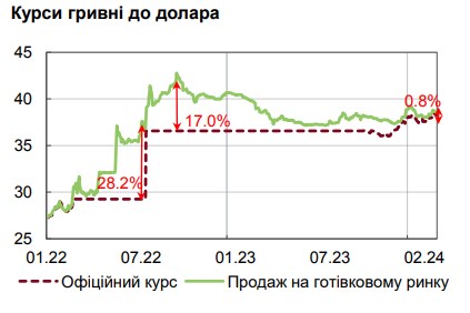 НБУ назвал причины сокращения спроса на валюту в Украине
НБУ назвал причины сокращения спроса на валюту в Украине