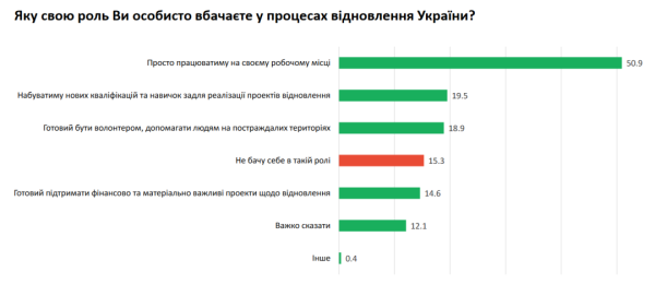 Майже 70% українців упевнені у відновленні економіки країни після перемоги Майже 70% українців упевнені у відновленні економіки країни після перемоги