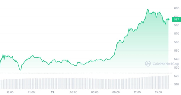Монета биржи Binance BNB тестирует отметку $600
Монета биржи Binance BNB тестирует отметку $600