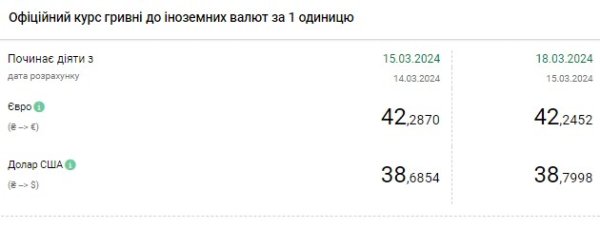Доллар снова обновил максимум: НБУ установил официальный курс на 18 марта
Доллар снова обновил максимум: НБУ установил официальный курс на 18 марта