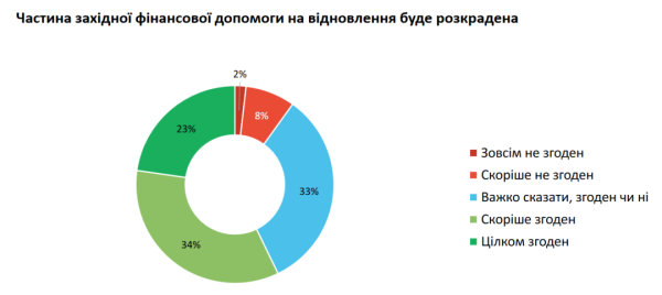 Майже 70% українців упевнені у відновленні економіки країни після перемоги Майже 70% українців упевнені у відновленні економіки країни після перемоги