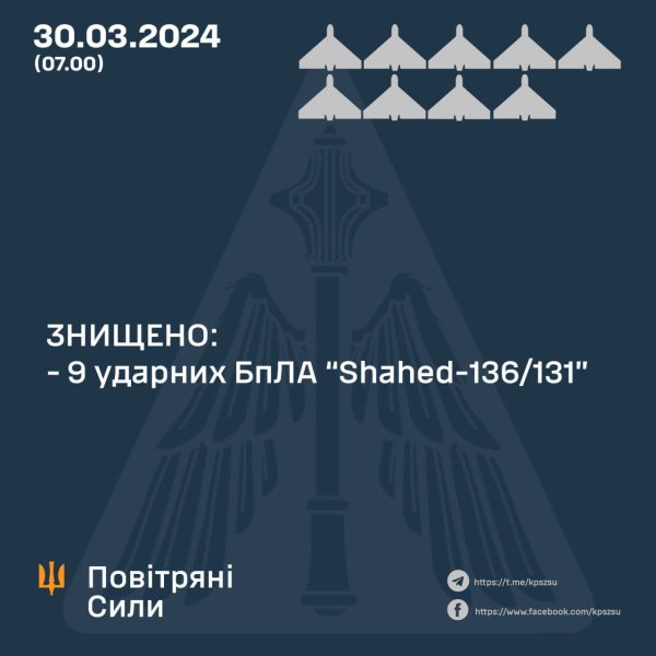 Уночі Повітряні сили знищили 9 з 12 ворожих безпілотників
Уночі Повітряні сили знищили 9 з 12 ворожих безпілотників