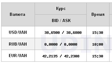 НБУ снизил официальный курс доллара после исторического максимума
НБУ снизил официальный курс доллара после исторического максимума