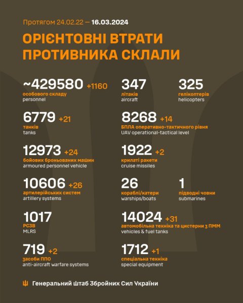 
Почти 1200 оккупантов и 31 автомобиль. Генштаб обновил потери России в Украине 