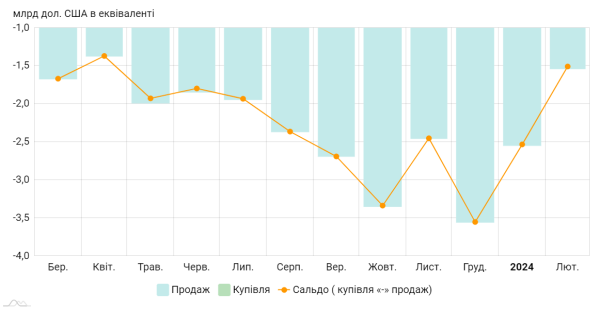 НБУ за неделю купил рекордный объем валюты на межбанке. Продажа упала вдвое
НБУ за неделю купил рекордный объем валюты на межбанке. Продажа упала вдвое