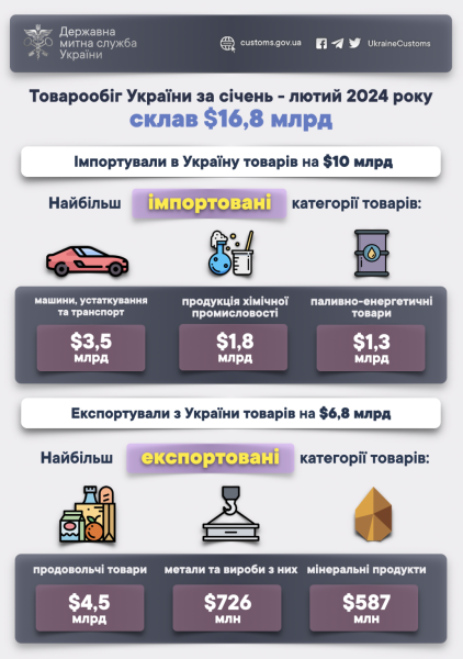Товарообіг з початку року становив $16,8 мільярда - Держмитслужба Товарообіг з початку року становив $16,8 мільярда - Держмитслужба