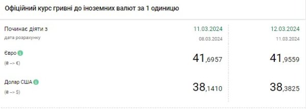 
НБУ резко повысил официальный курс доллара 