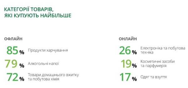 Украинцы стали чаще делать покупки, но продолжают экономить, - исследование
Украинцы стали чаще делать покупки, но продолжают экономить, - исследование