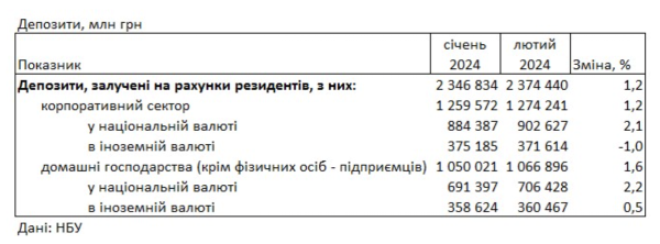 Украинцы снова понесли деньги в банки. Объем гривневых депозитов вырос до 706 млрд грн
Украинцы снова понесли деньги в банки. Объем гривневых депозитов вырос до 706 млрд грн
