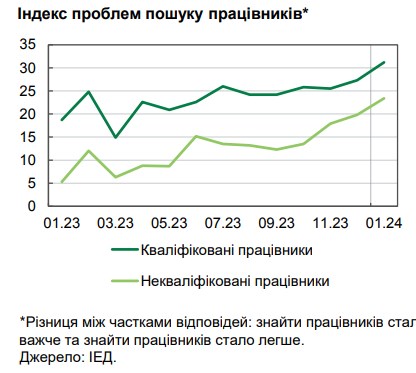 Ситуация на рынке труда: количество новых вакансий в Украине превысило довоенный уровень
Ситуация на рынке труда: количество новых вакансий в Украине превысило довоенный уровень