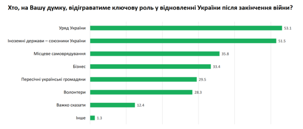Майже 70% українців упевнені у відновленні економіки країни після перемоги Майже 70% українців упевнені у відновленні економіки країни після перемоги