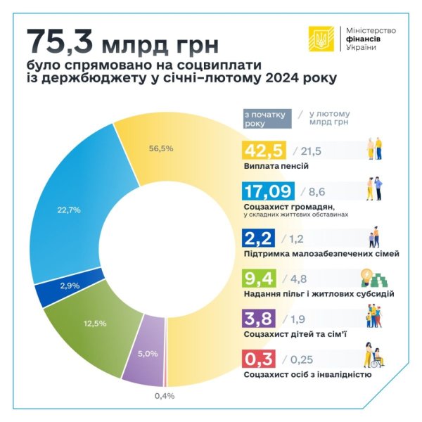 На соцвиплати у січні-лютому спрямували ₴75,3 мільярда - Мінфін На соцвиплати у січні-лютому спрямували ₴75,3 мільярда - Мінфін