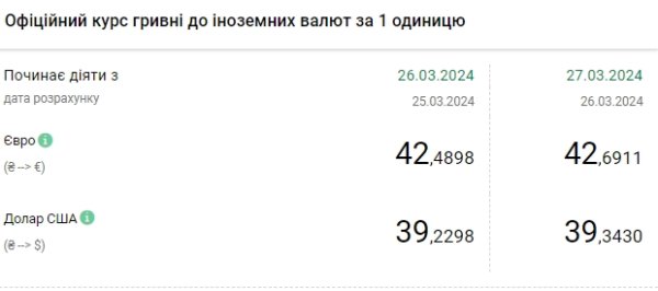 НБУ снова поднял официальный курс доллара до максимума
НБУ снова поднял официальный курс доллара до максимума
