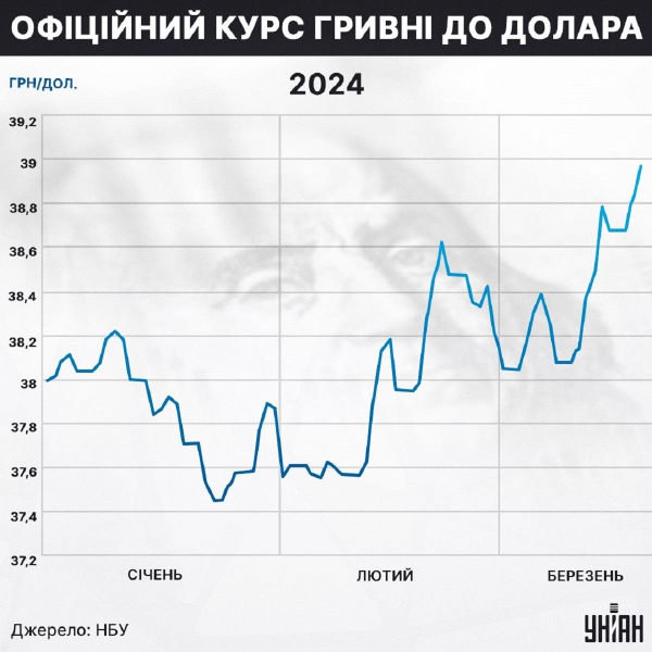 
На гребені курсової хвилі. Коли чекати долар по 40
