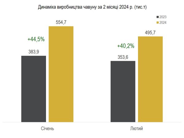 Українські металурги у лютому скоротили виробництво сталі, чавуну та прокату Українські металурги у лютому скоротили виробництво сталі, чавуну та прокату
