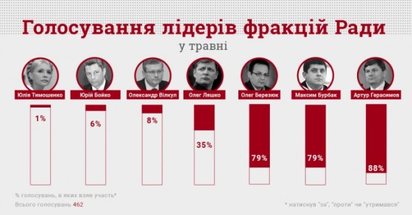Тимошенко возглавила антирейтинг активности в Раде – КИУ Тимошенко возглавила антирейтинг активности в Раде – КИУ